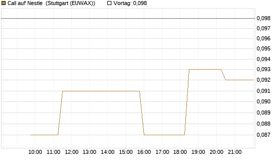 Call auf Nestle [Morgan Stanley & Co. Int. plc] Chart