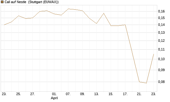 Call auf Nestle [Morgan Stanley & Co. Int. plc] Chart