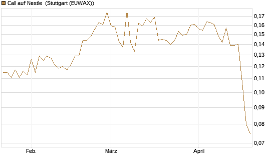 Call auf Nestle [Morgan Stanley & Co. Int. plc] Chart