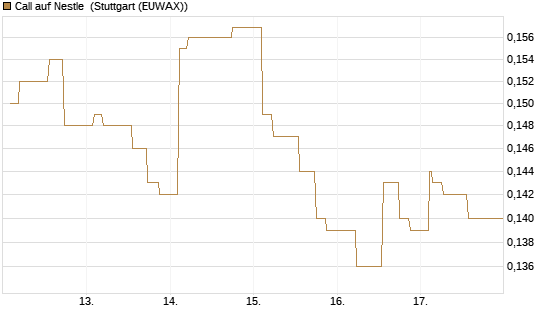 Call auf Nestle [Morgan Stanley & Co. Int. plc] Chart