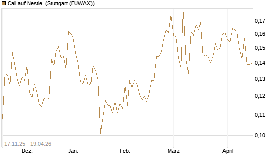 Call auf Nestle [Morgan Stanley & Co. Int. plc] Chart