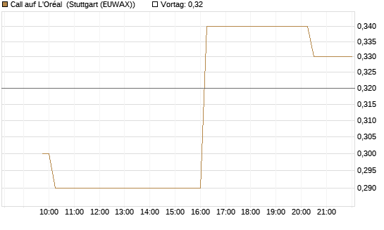 Call auf L'Oréal [Morgan Stanley & Co. Int. plc] Chart