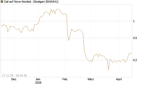 Call auf Novo-Nordisk [Morgan Stanley & Co. Int. plc] Chart