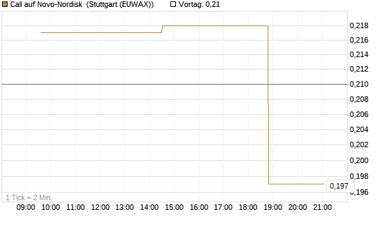 Call auf Novo-Nordisk [Morgan Stanley & Co. Int. plc] Chart