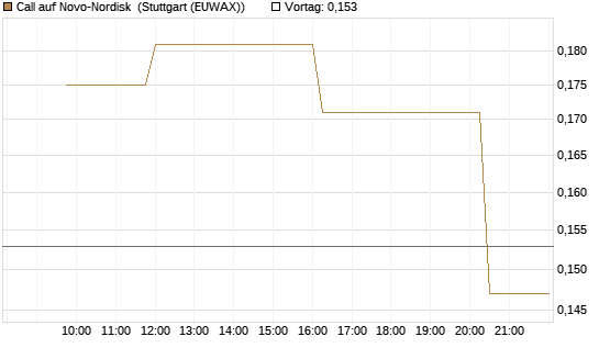 Call auf Novo-Nordisk [Morgan Stanley & Co. Int. plc] Chart