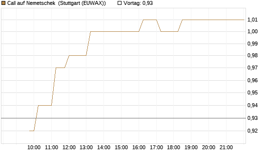 Call auf Nemetschek [Morgan Stanley & Co. Int. plc] Chart