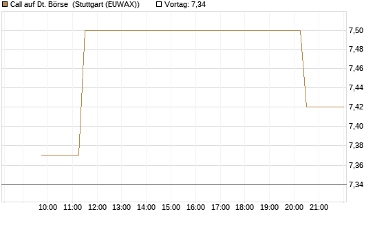 Call auf Dt. Börse [Morgan Stanley & Co. Int. plc] Chart