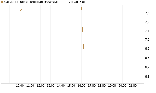 Call auf Dt. Börse [Morgan Stanley & Co. Int. plc] Chart