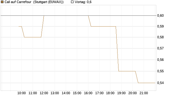 Call auf Carrefour [Morgan Stanley & Co. Int. plc] Chart