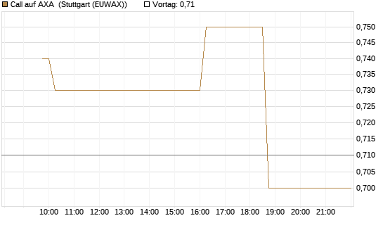 Call auf AXA [Morgan Stanley & Co. Int. plc] Chart