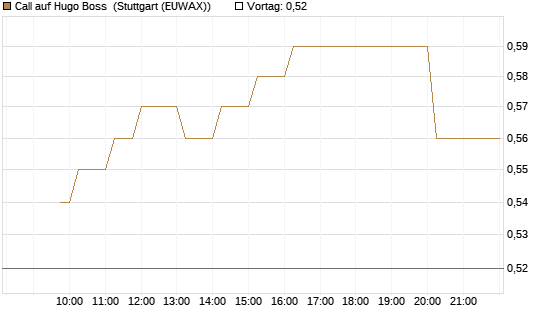 Call auf Hugo Boss [Morgan Stanley & Co. Int. plc] Chart