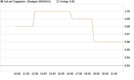 Call auf Capgemini [Morgan Stanley & Co. Int. plc] Chart