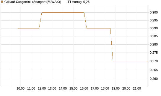 Call auf Capgemini [Morgan Stanley & Co. Int. plc] Chart