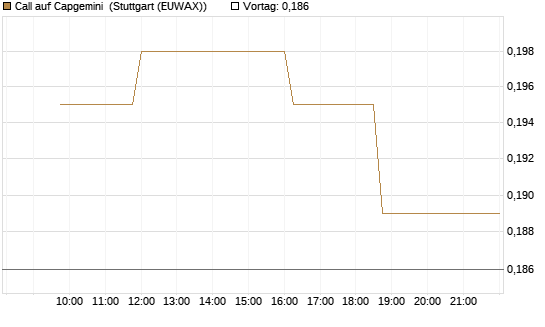 Call auf Capgemini [Morgan Stanley & Co. Int. plc] Chart