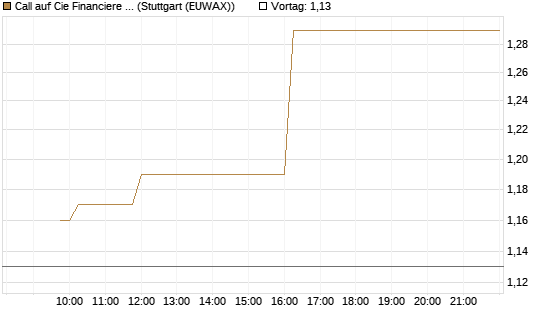 Call auf Cie Financiere Richemont [Morgan Stanley & Co. Int. plc] Chart