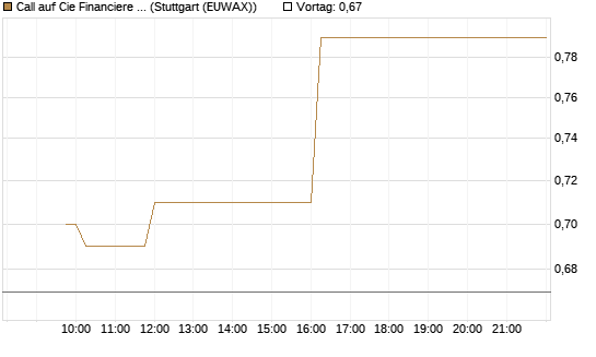 Call auf Cie Financiere Richemont [Morgan Stanley & Co. Int. plc] Chart