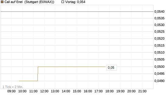 Call auf Enel [Morgan Stanley & Co. Int. plc] Chart