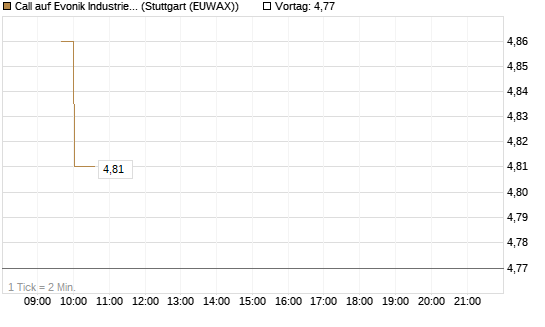 Call auf Evonik Industries [Morgan Stanley & Co. Int. plc] Chart
