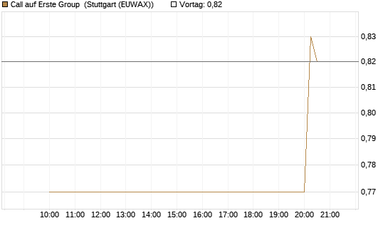 Call auf Erste Group [Morgan Stanley & Co. Int. plc] Chart