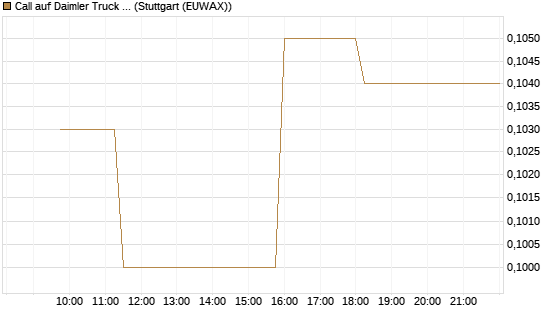 Call auf Daimler Truck Holding [Morgan Stanley & Co. Int. plc] Chart
