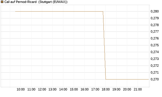 Call auf Pernod-Ricard [Morgan Stanley & Co. Int. plc] Chart