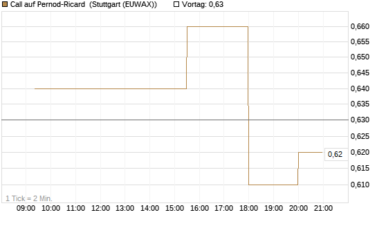 Call auf Pernod-Ricard [Morgan Stanley & Co. Int. plc] Chart