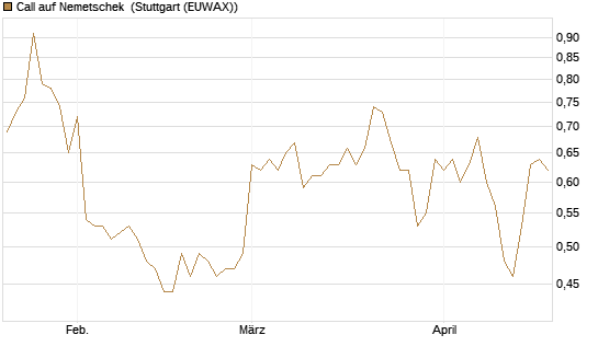 Call auf Nemetschek [Morgan Stanley & Co. Int. plc] Chart