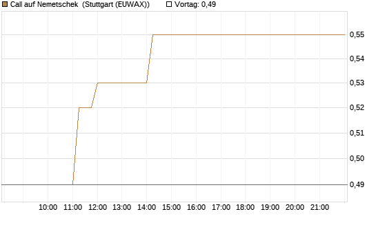 Call auf Nemetschek [Morgan Stanley & Co. Int. plc] Chart