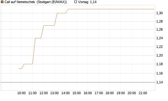 Call auf Nemetschek [Morgan Stanley & Co. Int. plc] Chart