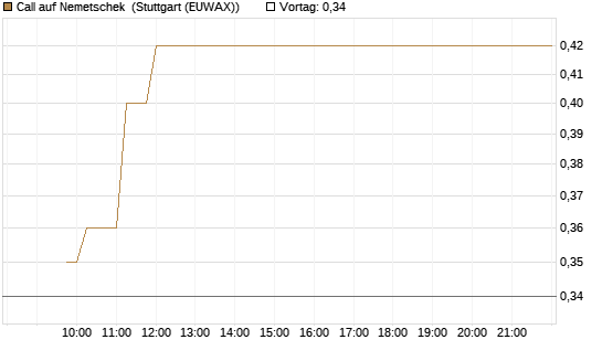 Call auf Nemetschek [Morgan Stanley & Co. Int. plc] Chart