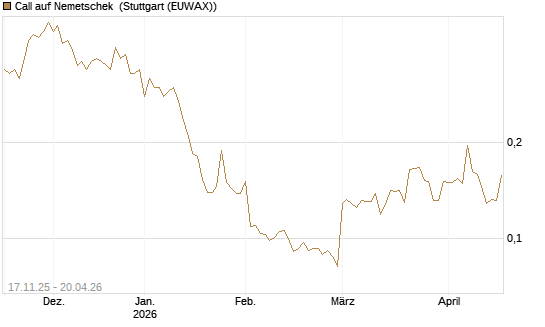 Call auf Nemetschek [Morgan Stanley & Co. Int. plc] Chart