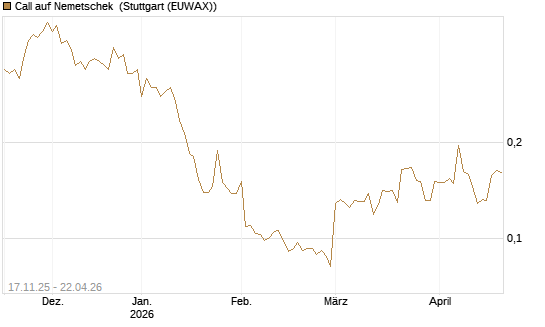 Call auf Nemetschek [Morgan Stanley & Co. Int. plc] Chart