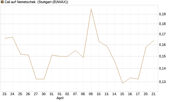 Call auf Nemetschek [Morgan Stanley & Co. Int. plc] Chart