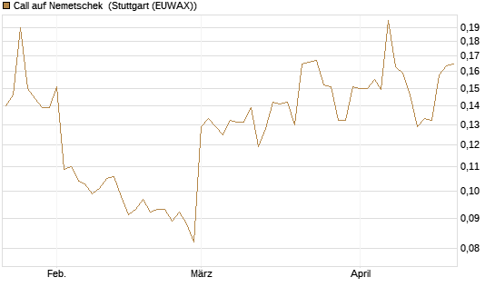 Call auf Nemetschek [Morgan Stanley & Co. Int. plc] Chart