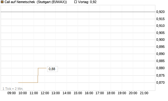 Call auf Nemetschek [Morgan Stanley & Co. Int. plc] Chart
