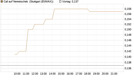 Call auf Nemetschek [Morgan Stanley & Co. Int. plc] Chart