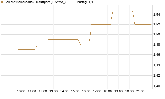 Call auf Nemetschek [Morgan Stanley & Co. Int. plc] Chart