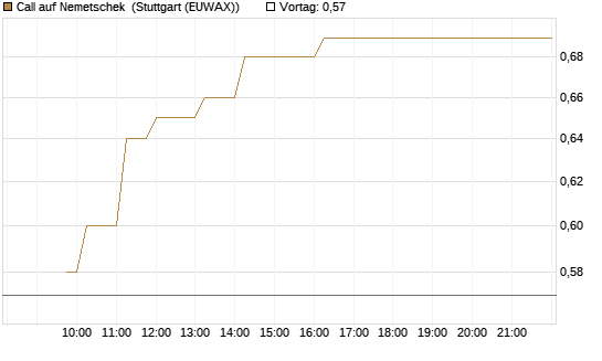 Call auf Nemetschek [Morgan Stanley & Co. Int. plc] Chart