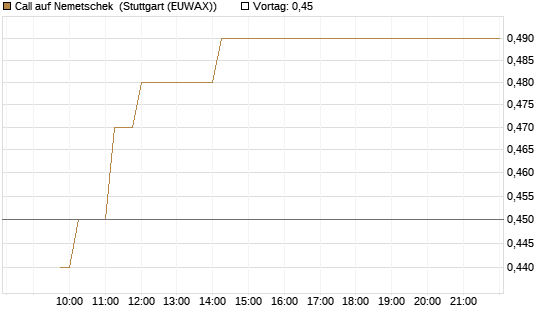 Call auf Nemetschek [Morgan Stanley & Co. Int. plc] Chart