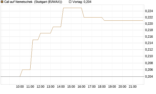 Call auf Nemetschek [Morgan Stanley & Co. Int. plc] Chart