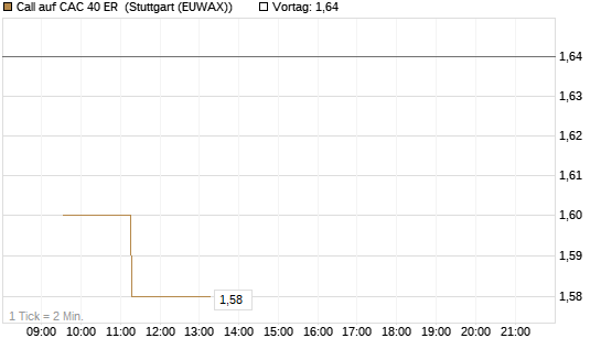 Call auf CAC 40 ER [Morgan Stanley & Co. Int. plc] Chart