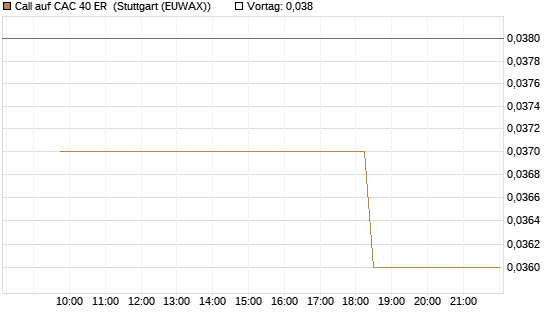 Call auf CAC 40 ER [Morgan Stanley & Co. Int. plc] Chart