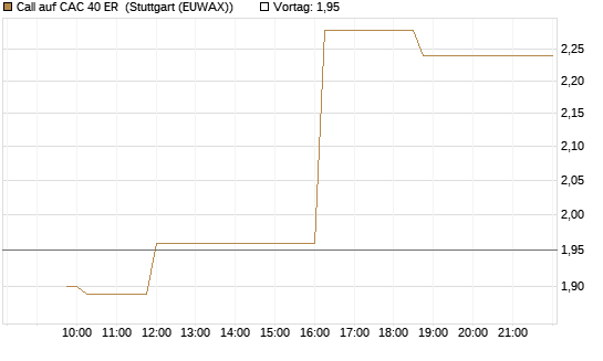 Call auf CAC 40 ER [Morgan Stanley & Co. Int. plc] Chart