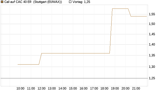 Call auf CAC 40 ER [Morgan Stanley & Co. Int. plc] Chart