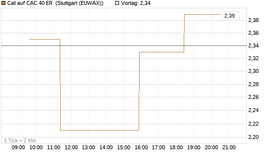 Call auf CAC 40 ER [Morgan Stanley & Co. Int. plc] Chart