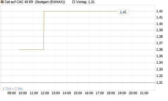 Call auf CAC 40 ER [Morgan Stanley & Co. Int. plc] Chart