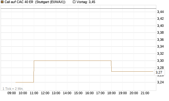 Call auf CAC 40 ER [Morgan Stanley & Co. Int. plc] Chart