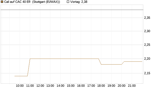 Call auf CAC 40 ER [Morgan Stanley & Co. Int. plc] Chart