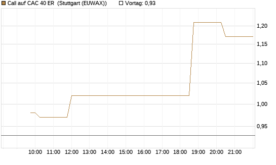 Call auf CAC 40 ER [Morgan Stanley & Co. Int. plc] Chart