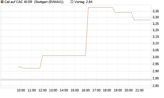 Call auf CAC 40 ER [Morgan Stanley & Co. Int. plc] Chart